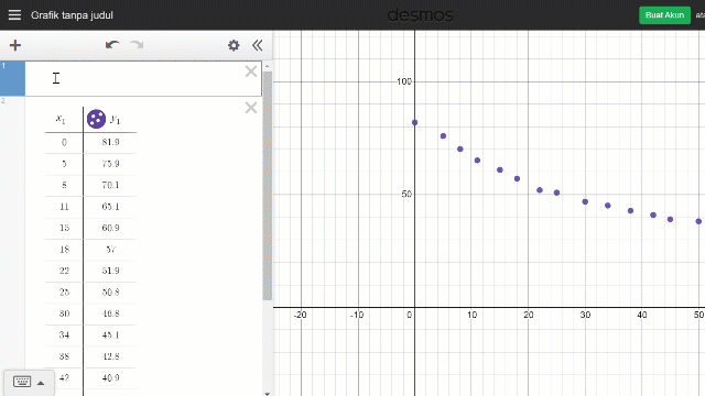 Tulis persamaan regresi
