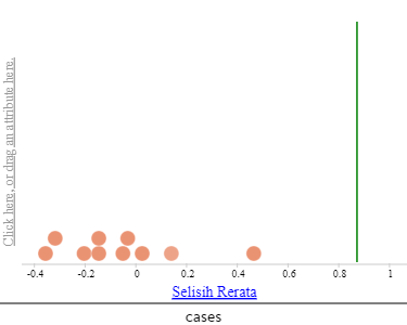 Distribusi statistik 10 selisih rerata sampel yang disajikan ke dalam diagram titik.