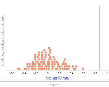 Distribusi statistik 100 selisih rerata sampel yang disajikan ke dalam diagram titik.