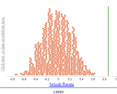 Distribusi statistik 1000 selisih rerata sampel yang disajikan ke dalam diagram titik.