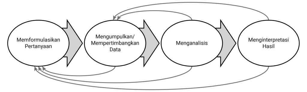 Proses pemecahan masalah Statistika: memformulasikan pertanyaan, mengumpulkan/mempertimbangkan data, menganalisis, dan menginterpretasi hasil.