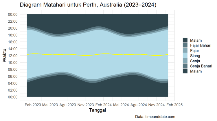 Diagram yang menunjukkan durasi siang dan malam di Perth, Australia selama tahun 2023 hingga 2024, termasuk waktu untuk fajar dan senja.