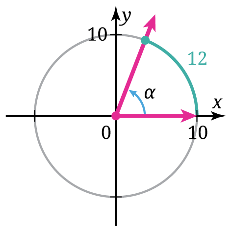 Diagram yang menunjukkan sudut pusat _α_ dari sebuah lingkaran satuan yang berjari-jari 10 satuan. Sudut tersebut menghadap busur lingkaran yang panjangnya 12 satuan.