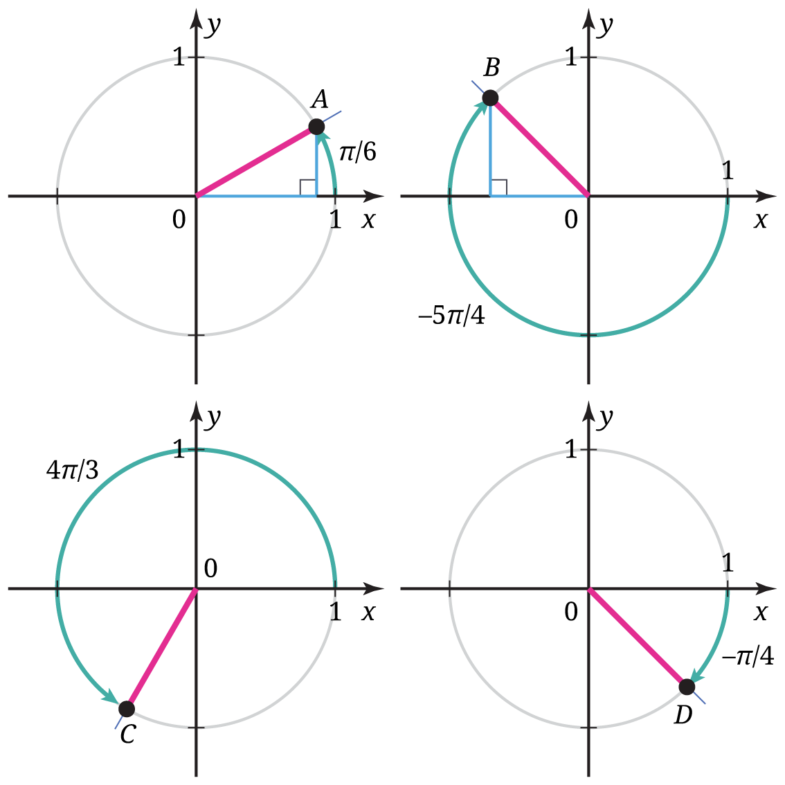 Diagram lingkaran satuan yang menunjukkan sudut pi/6, -5pi/4, 4pi/3, dan -pi/4.