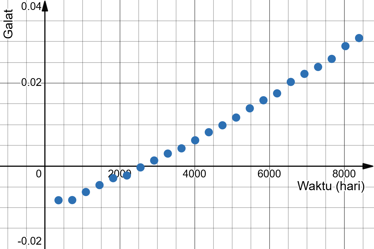 Grafik yang menunjukkan hubungan antara waktu (dalam hari) dan galat model untuk lamanya siang hari di Perth. Sumbu vertikal menunjukkan galat dalam jam, sementara sumbu horizontal menunjukkan waktu dalam hari.